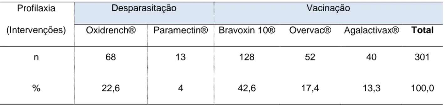Tabela 3: Distribuição das intervenções profiláticas em ovinos por tipo de ação profilática e respetivas  vacinas e desparasitantes administrados (FR, %; n=301) 