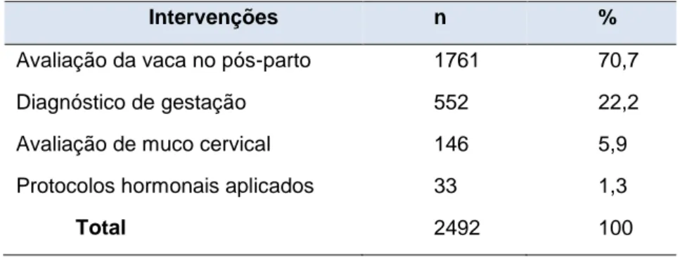 Tabela 5: Distribuição das intervenções na área da assistência reprodutiva em bovinos (FR,%; n=2492) 