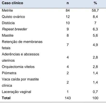 Tabela 7: Distribuição dos casos clínicos do sistema reprodutor em bovinos (FR, %; n=143) 