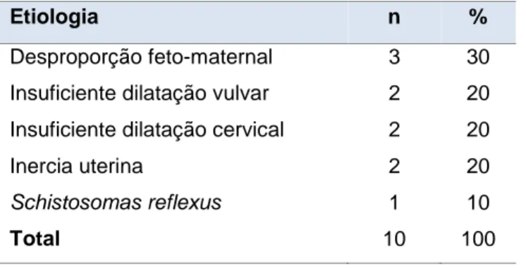 Tabela 8: Distribuição dos casos de distócia por respetiva etiologia (FR,%; n=10) 