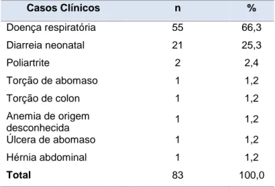 Tabela 9: Distribuição dos casos clínicos na área da neonatologia em bovinos (FR,%; n=83) 