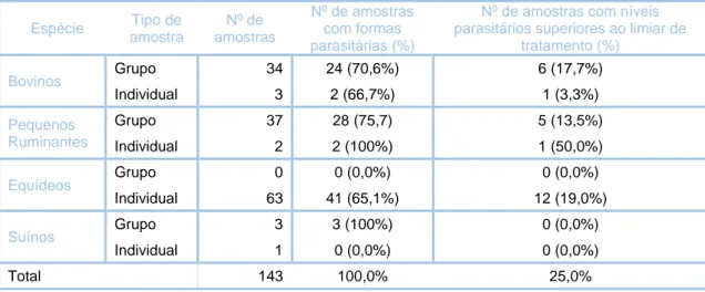 Tabela 4 - Exames coprológicos realizados por espécie e tipo de amostragem, amostras com formas parasitárias e  amostras com níveis parasitários superiores ao limiar de tratamento, em número absoluto e FR (%, n=143)
