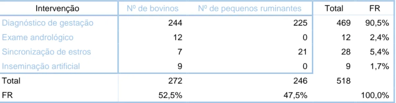Tabela 5 - Ações de assistência reprodutiva nas espécies pecuárias, em número absoluto e FR (%, n=518)