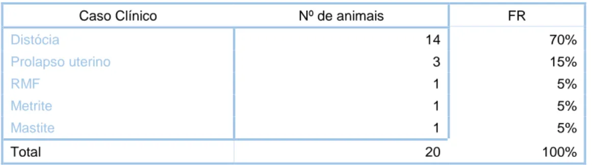 Tabela 8 - Casos clínicos envolvendo o sistema reprodutor de bovinos, em número absoluto e FR (%, n=20)