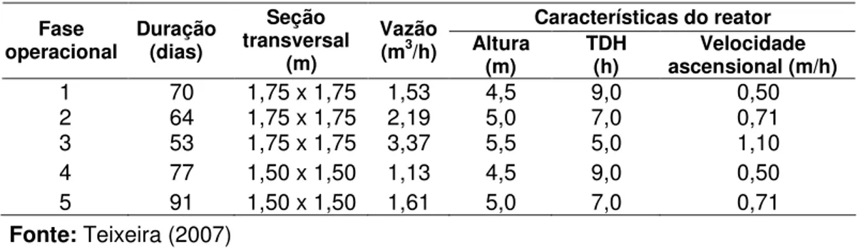 Tabela 4.1 – Principais características dos reatores UASB e condições operacionais 