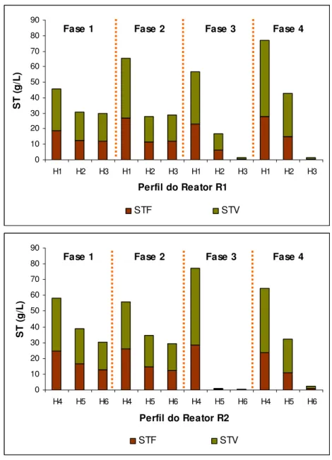 Figura 5.2 – Perfis de ST das amostras de lodo dos 