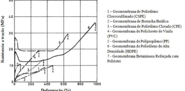 Figura 2-4  – Comportamento da tensão versus deformação para diversos tipos geomembranas (RIGO  &amp; CAZZUFFI, 2005)