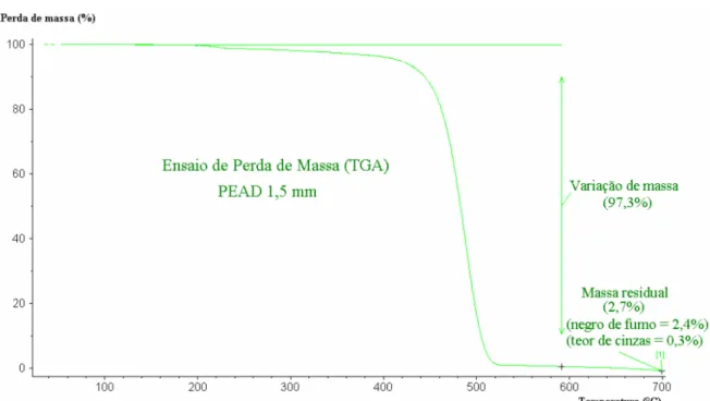 Figura  2-8  -  Exemplo  de  curva  de  perda  de  massa  em  ensaio  de  TGA  para  uma  geomembrana  de  HDPE, 1,50mm (LODI, 2003)   