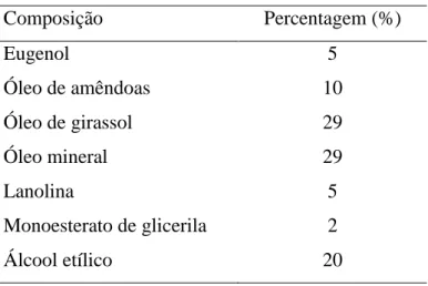 Tabela 8- Formulação da solução eugenol a 5% pour on. 
