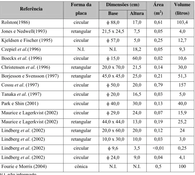 Tabela 3.11 – Formas e dimensões de placas reportadas na literatura  Dimensões (cm)  Referência  Forma da 