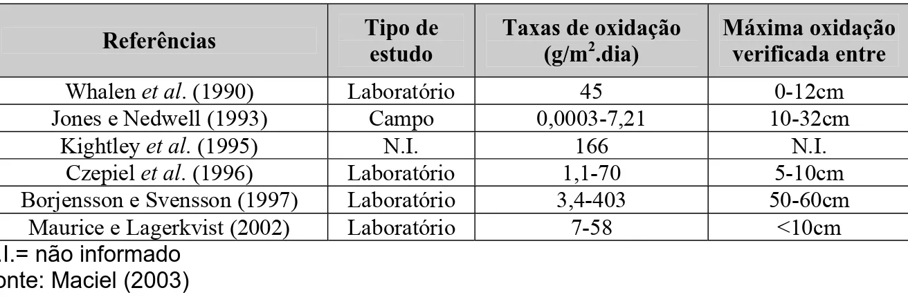 Tabela 3.14 – Taxas de oxidação na camada de cobertura   Referências  Tipo de  estudo  Taxas de oxidação (g/m2.dia)  Máxima oxidação verificada entre 