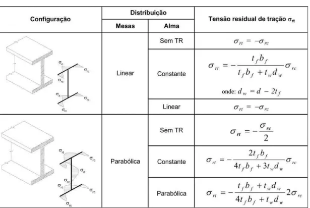 TABELA 2.1  – Tipos de distribuição das tensões residuais 