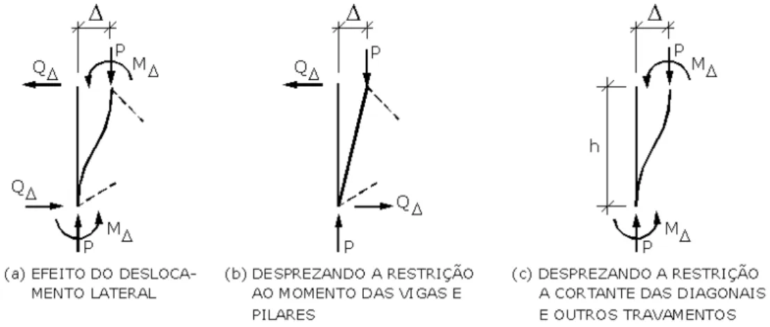 FIGURA 3.3  – Momentos fletores e forças cortantes devido ao efeito P-. Adaptada de  SALMON (1996) 