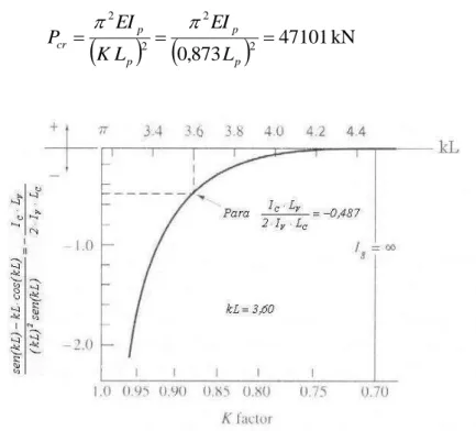 FIGURA 3.9  – Fator do comprimento efetivo K para o pórtico indeslocável da Fig. 3.8 