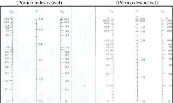 FIGURA 3.12-Ábacos de pontos alinhados de pilares de pórticos contínuos com 