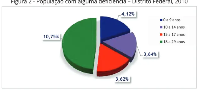Figura 2 - População com alguma deficiência – Distrito Federal, 2010 