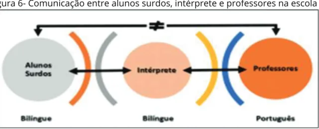 Figura 6- Comunicação entre alunos surdos, intérprete e professores na escola 