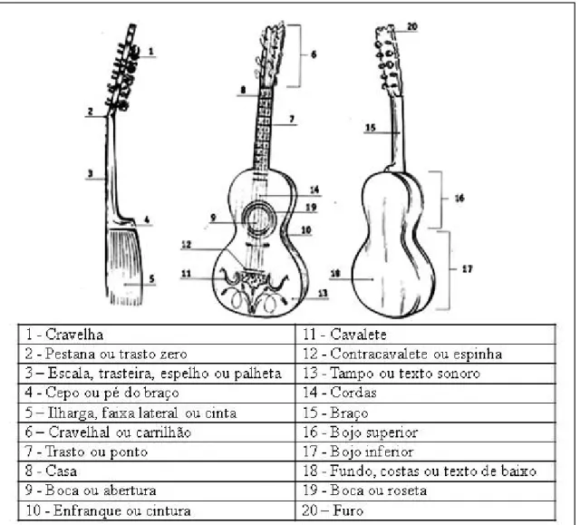 Fig. 12 – As partes que compõe uma viola. Fonte: CORRÊA, 2000:31.