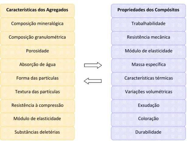 Fig. 2   Características dos agregados versus propriedades do concreto  Fonte: Adaptado de MAGALHÃES (2007)