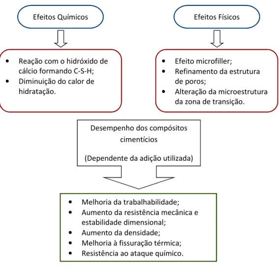 Fig. 3   Efeitos das adições nas propriedades dos compósitos cimentícios  Fonte: Adaptado de DAL MOLIN (2011) e MEHTA e MONTEIRO (2008)