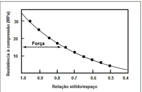 Fig. 6   Modelo de Powers para relação entre porosidade e força de compressão  Fonte: Adaptado de  MEHTA e MONTEIRO (2008) 