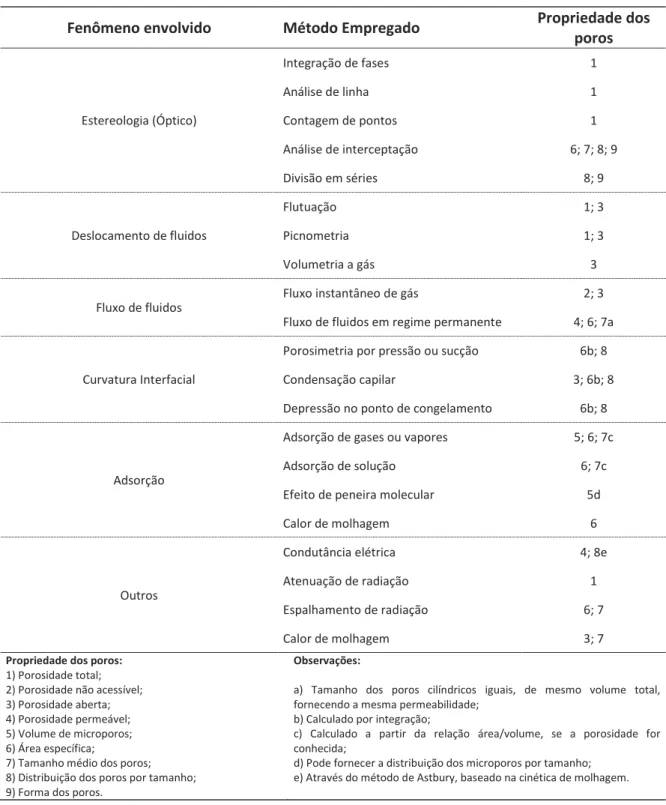 Tabela 2 – Métodos utilizados para determinação das propriedades da estrutura de poros 