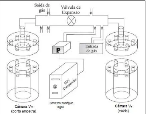 Fig. 8   Representação esquemática do picnômetro a gás  Fonte: ARANHA et al., 2010, p