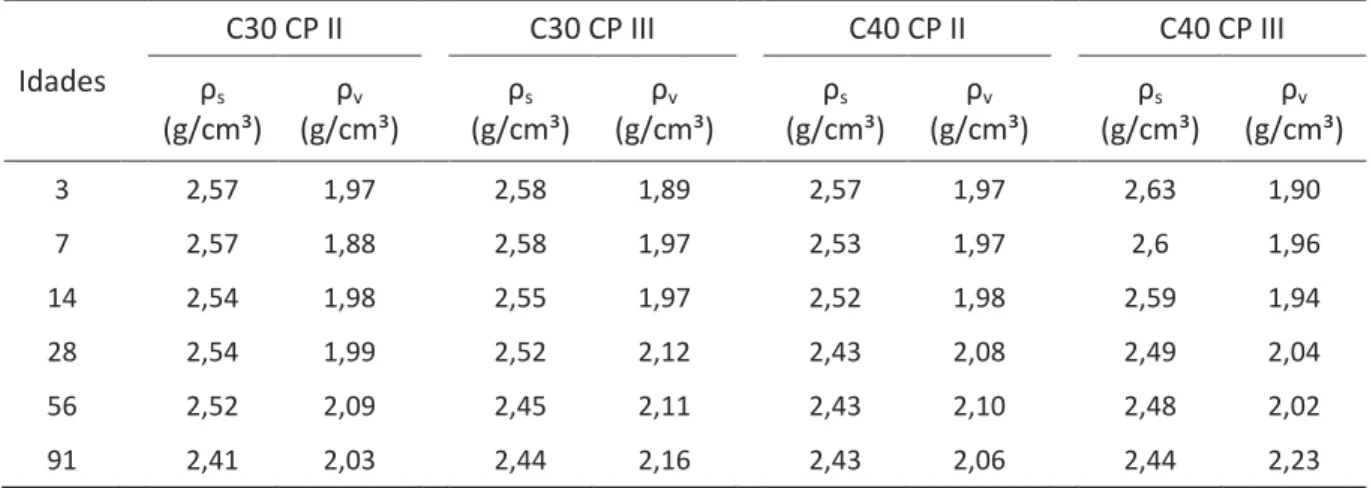 Tabela 4 – Densidade das argamassas dos concretos obtidas por picnometrias de He e Hg 