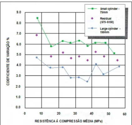 Fig. 17   Coeficiente de variação da resistência em função das resistências à compressão  médias  