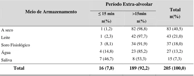 Tabela 4: Distribuição de frequência dos dentes segundo o meio de armazenamento e  período extra-alveolar   Meio de Armazenamento  Período Extra-alveolar  Total  n(%) ≤ 15 min  n(%)  &gt;15min n(%)  A seco  1 (1,2)  82 (98,8)  83 (40,5)  Leite  1  (2,3)  42 (97,7)  43 (21,0)  Soro Fisiológico  3  (8,1)  34 (91,9)  37 (18,0)  Água  4 (14,8)  23 (85,2)  27 (13,2)  Saliva  7 (46,7)  8 (53,3)  15 (7,3)  Total  16 (7,8)  189 (92,2)  205 (100,0) 