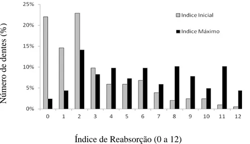 Gráfico 3: Distribuição de frequência dos dentes segundo o índice inicial e máximo de   RRE   Índice de Reabsorção (0 a 12) Número de dentes (%) 
