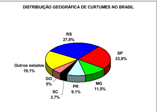 Figura  3.1  -  Distribuição  geográfica  do  número  de  curtumes  nas  diferentes  regiões  do                         Brasil (RAIS – MINISTÉRIO DO TRABALHO) 