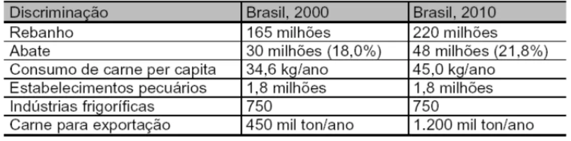 Tabela 3.2 – Evolução prevista do rebanho Brasileiro 