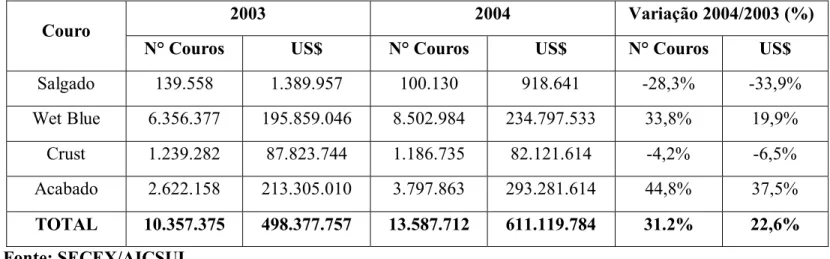 Tabela 3.3 – Exportações de Couro Bovino – Janeiro a Junho de 2004 