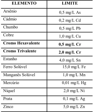 Tabela 3.8 - Valores máximos admissíveis de metais 