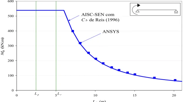 Figura 4.10 – Comparação do caso 2 entre o procedimento AISC-SEN usando C b  dado por Reis (1996)  com ANSYS 9.0 (2004)  0100200300400500600 0 5 10 15 20 L b   (m)MR (kN.m) ANSYS AISC-SEN com Cb  de Reis (1996)LrLp