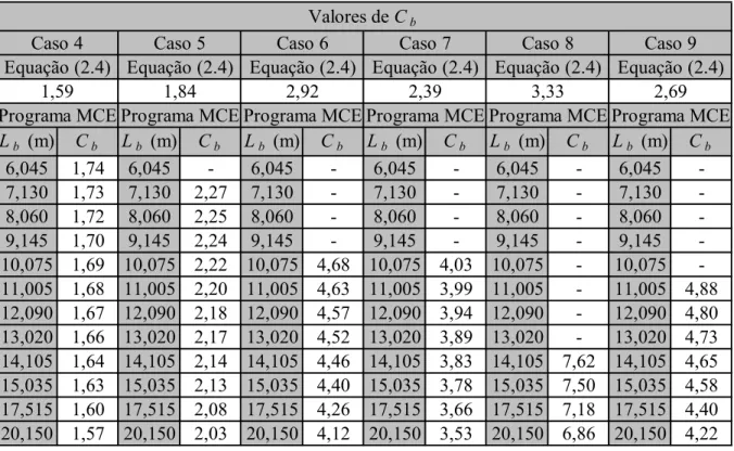 Tabela 4.1 – Valores de C b  para viga duplamente simétrica com cargas estabilizantes 
