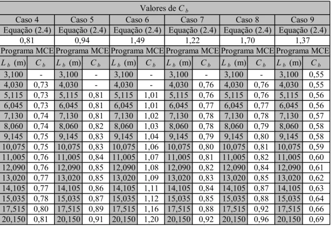 Tabela 4.2 – Valores de C b  para viga duplamente simétrica com cargas desestabilizantes 