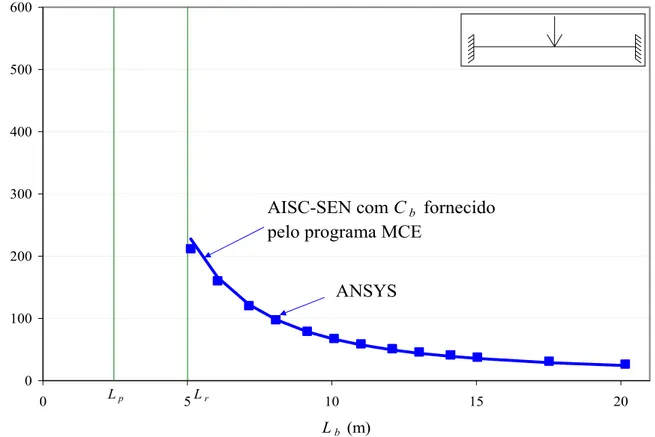 Figura 4.38 – Comparação do caso 9 entre o procedimento AISC-SEN usando C b  dado pelo programa  MCE com ANSYS 9.0 (2004) com cargas desestabilizantes 