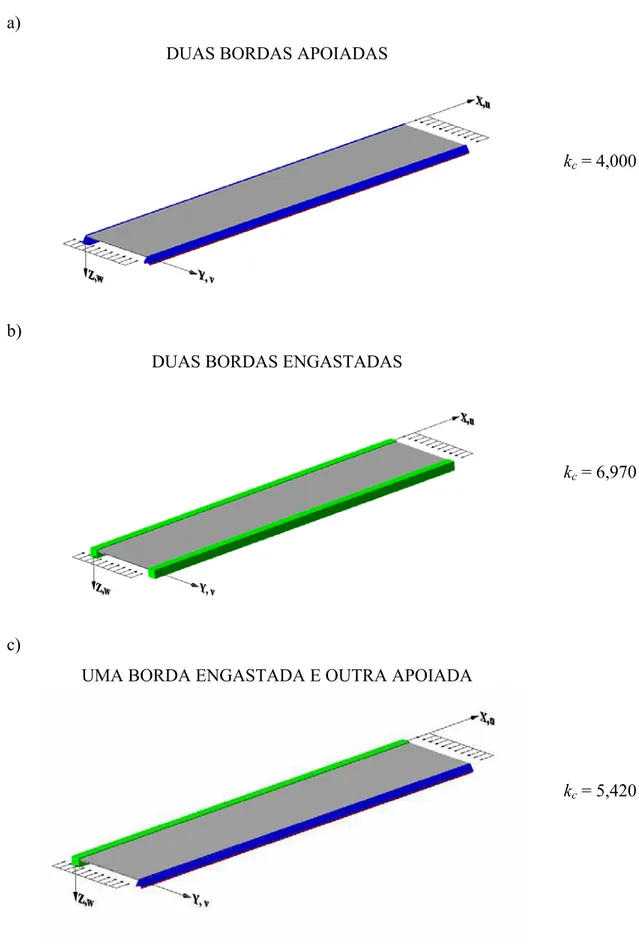 FIGURA 2.5 - Valores de k c  para diferentes tipos de vinculação em placas com a/b &gt; 5 