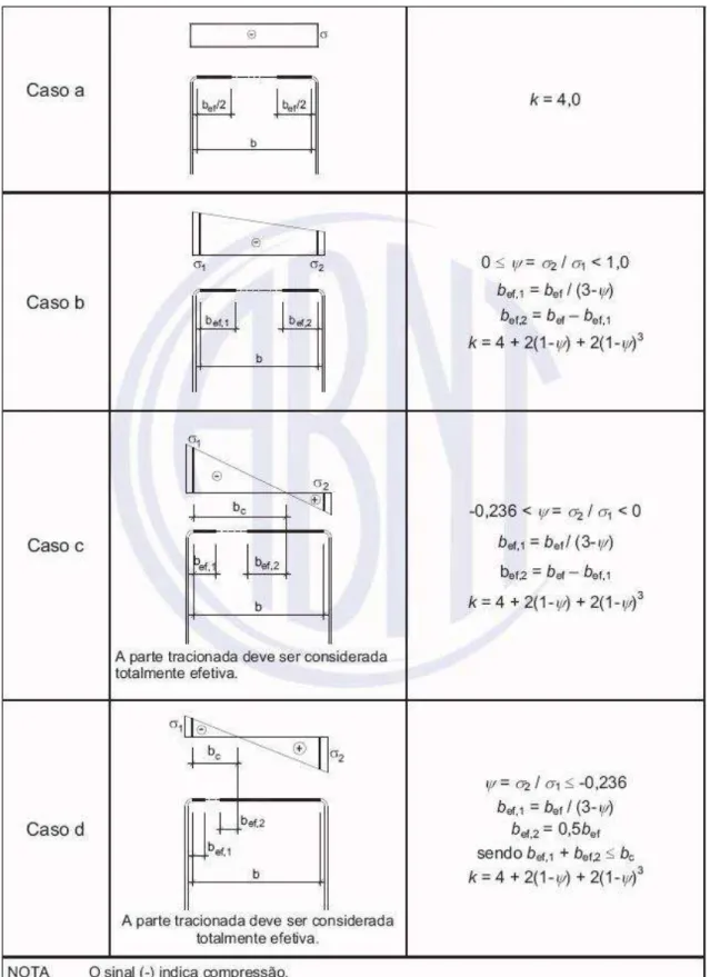 Tabela 2.1: Largura Efetiva e Coeficiente de Flambagem Local para Elementos AA 