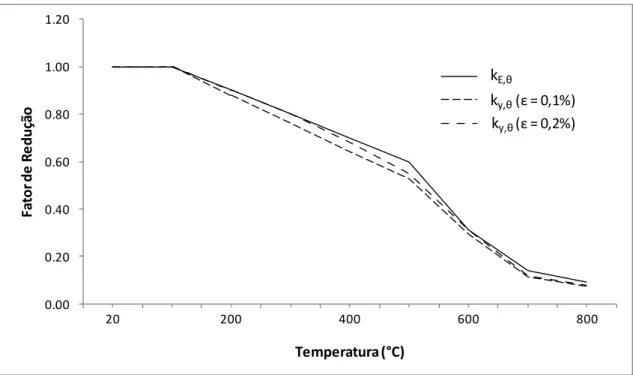 Figura 2. 9: Fatores de redução da resistência ao escoamento e do módulo de  elasticidade do aço analisados por Ranby (1999)