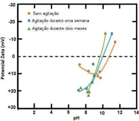 Figura 3-14. Determinação do ponto de carga zero a partir da flotação da calcita com  acetato de dodecilamina (adaptado de SOMASUNDARAN e AGAR, 1967)