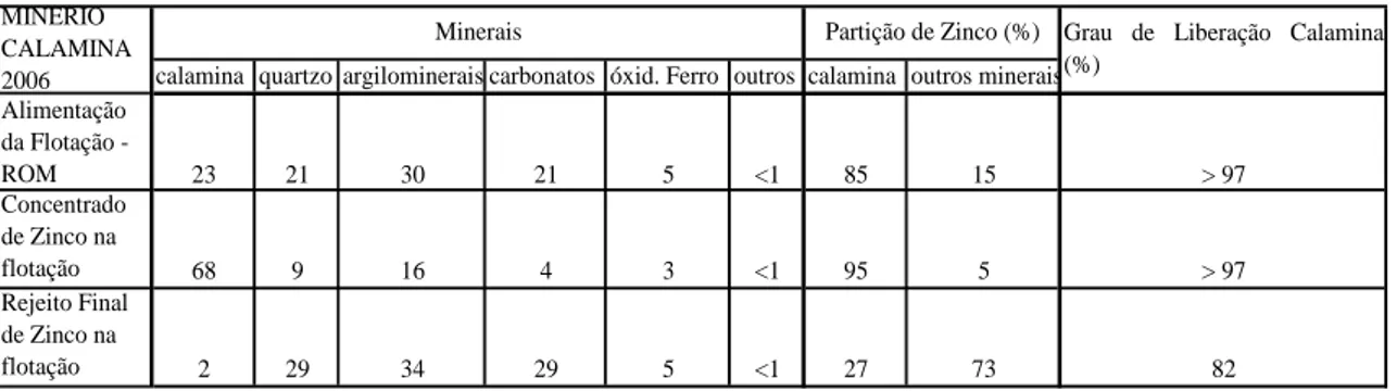Tabela V.1: Caracterização mineralógica de minério tipo calamina na etapa de flotação 