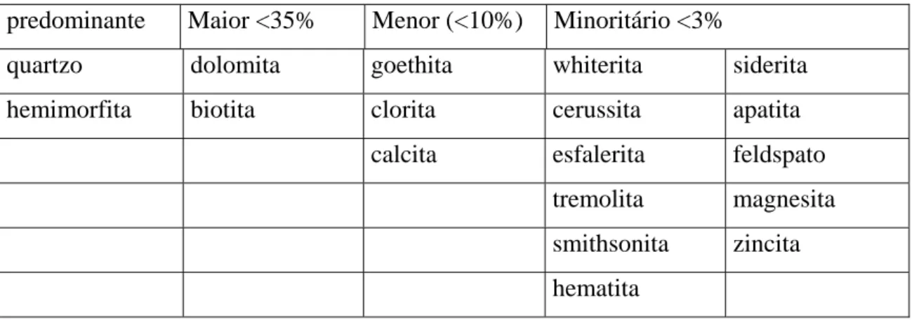 Tabela V.2: Minerais presentes na amostra global não deslamada (Pereira, 2004). 