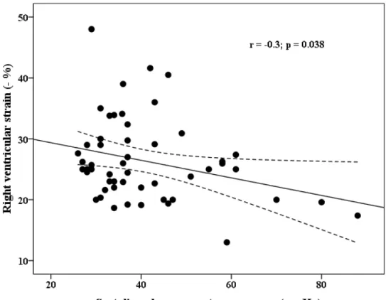 Figure 3: Pearson correlation analysis of RV global 2D speckle tracking strain (%) with  pulmonary artery pressure (r=-0.3, p=0.038)