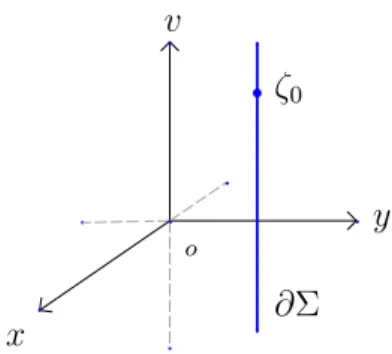 Figura 4.1: A cadeia vertical que cont´em a origem o e ∞