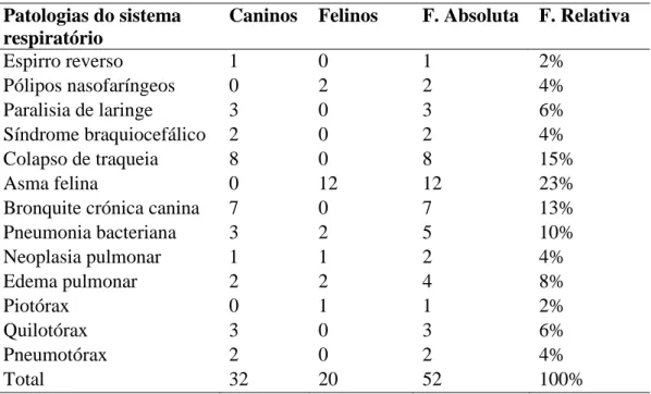 Tabela 2 - Distribuição de patologias do sistema respiratório para caninos e felinos e  respetivas Fi e Fr 