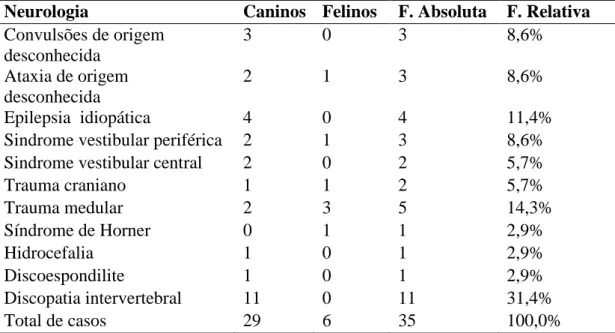 Tabela 8- Distribuição dos casos de neurologia para caninos e felinos e respetivas Fi e Fr (n= 35)  (Fr= 9,6% n= 35) 