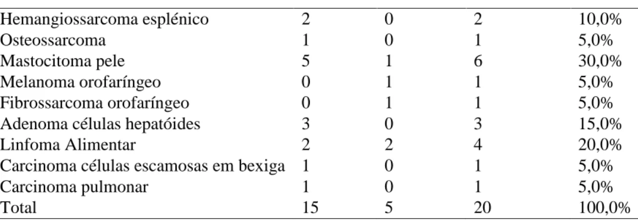 Tabela 9 - Distribuição dos casos de neurologia para caninos e felinos e respetivas Fi e Fr  (Fr= 5,5% n= 20)  Hemangiossarcoma esplénico  2  0  2  10,0%  Osteossarcoma  1  0  1  5,0%  Mastocitoma pele  5  1  6  30,0%  Melanoma orofaríngeo  0  1  1  5,0%  